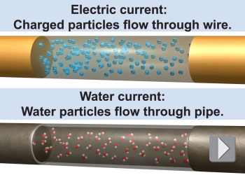 Comparing electric current with water flowing through a pipe